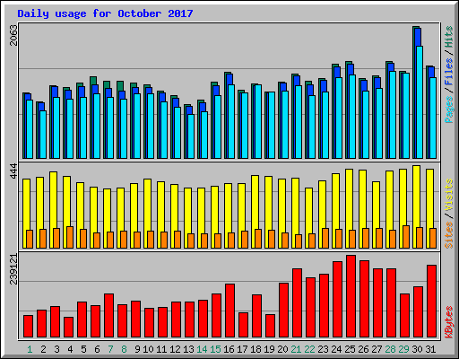 Daily usage for October 2017