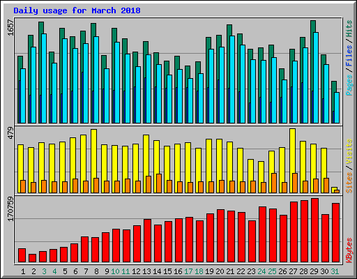 Daily usage for March 2018