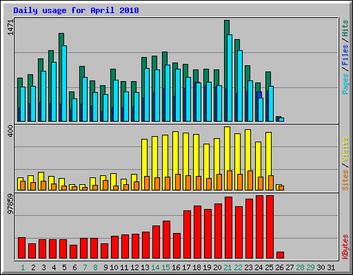 Daily usage for April 2018