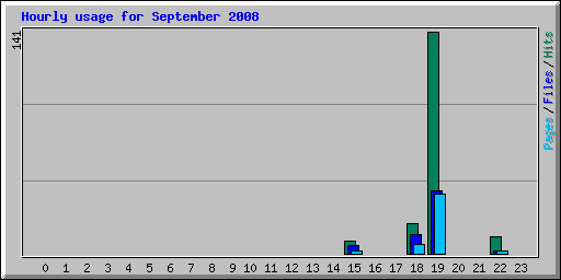 Hourly usage for September 2008