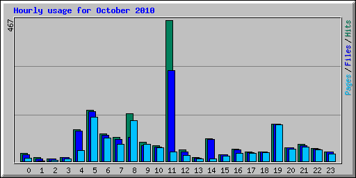 Hourly usage for October 2010