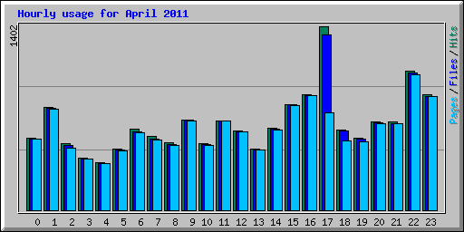 Hourly usage for April 2011