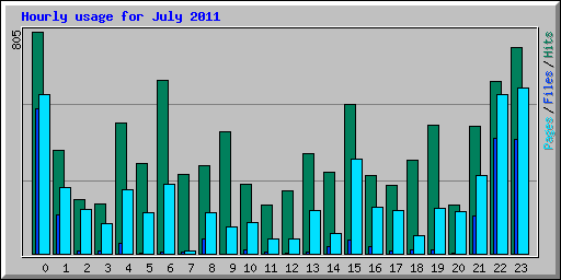 Hourly usage for July 2011