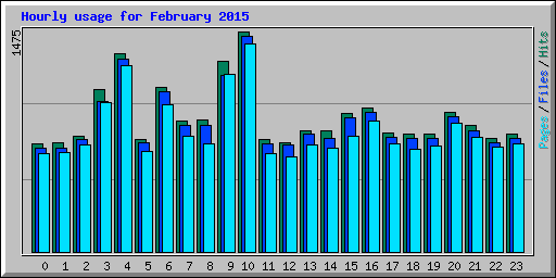 Hourly usage for February 2015