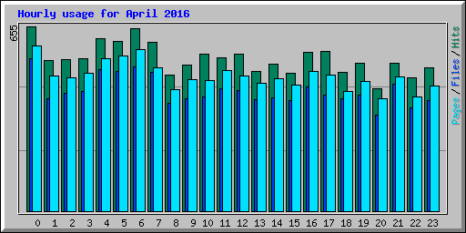 Hourly usage for April 2016