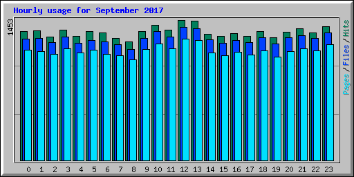 Hourly usage for September 2017