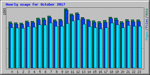 Hourly usage for October 2017
