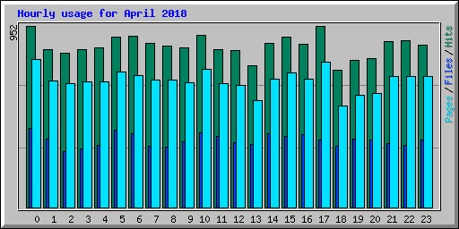 Hourly usage for April 2018